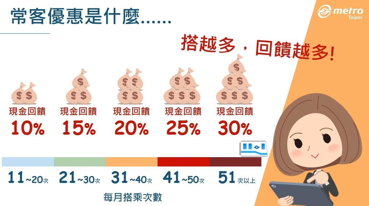 「常客優惠」方案採每月分級回饋現金,搭越多回饋越多,最多打7折。(翻攝自臺北捷運 Metro Taipei Youtube)