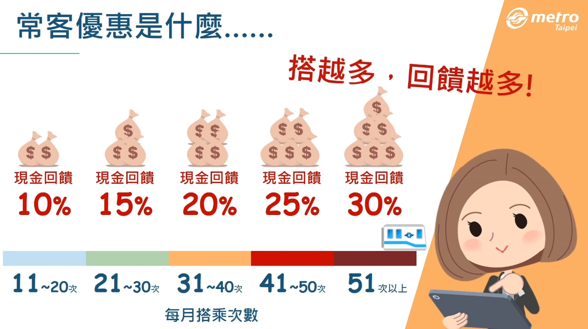 「常客優惠」方案採每月分級回饋現金,搭越多回饋越多,最多打7折。(翻攝自臺北捷運 Metro Taipei Youtube)