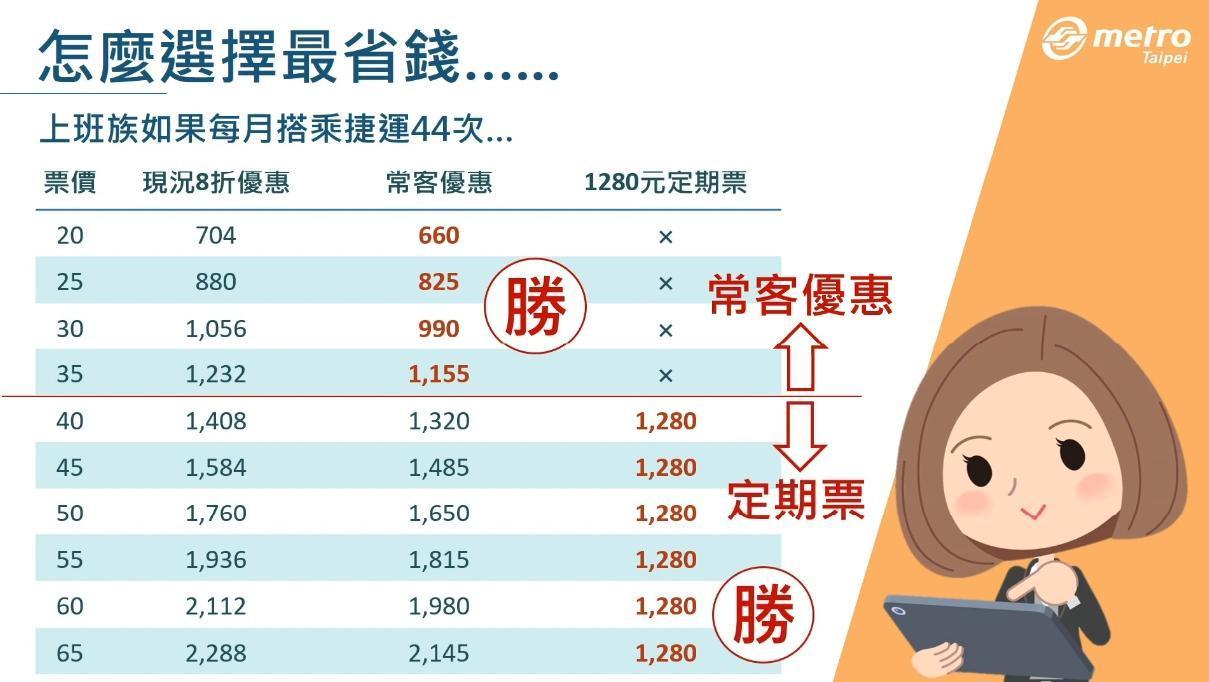 推出「常客優惠」方案後,北捷也為乘客試算怎麼搭最省錢。(翻攝自臺北捷運 Metro Taipei Youtube)