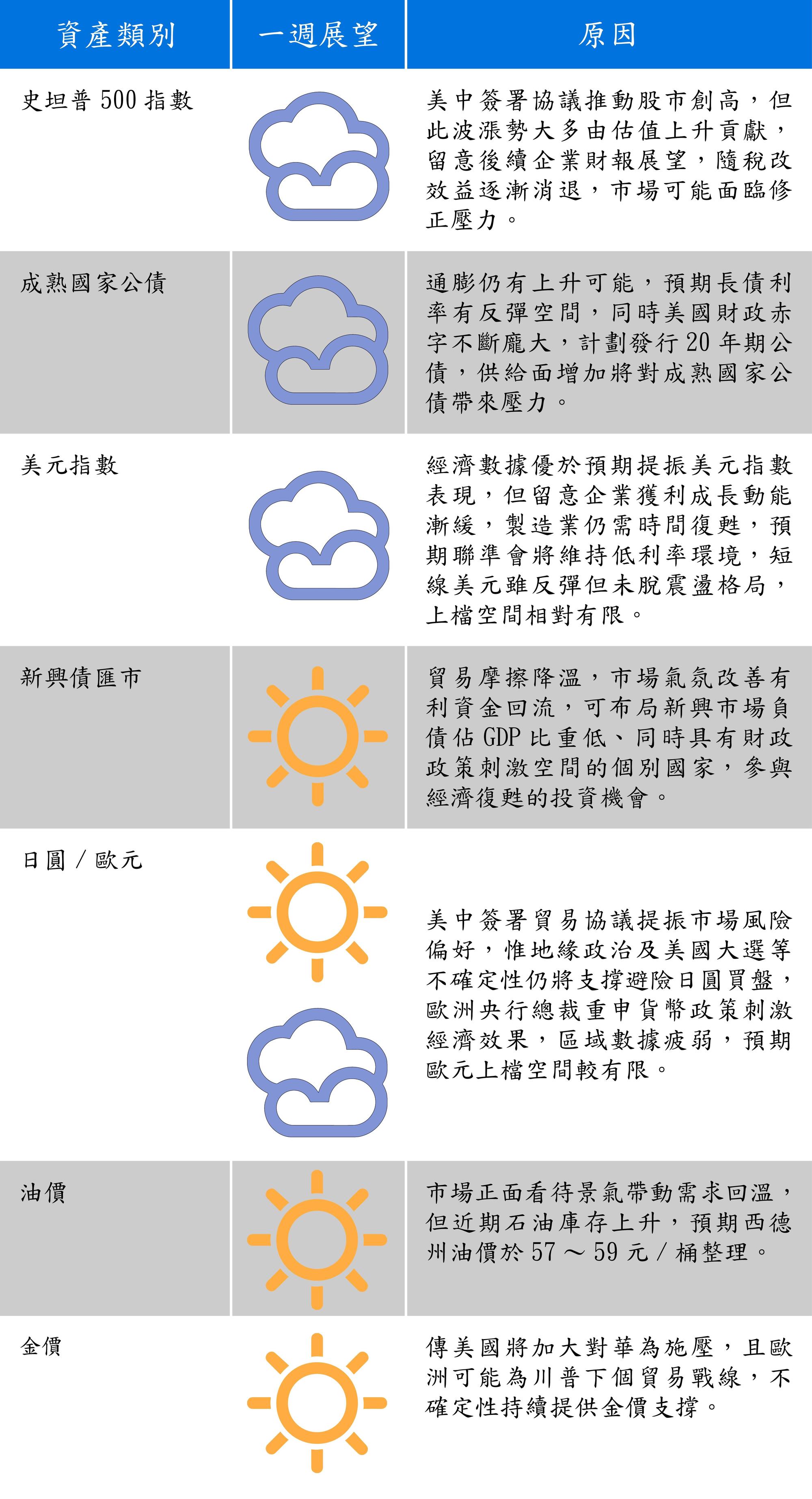 資料來源：富蘭克林證券投顧