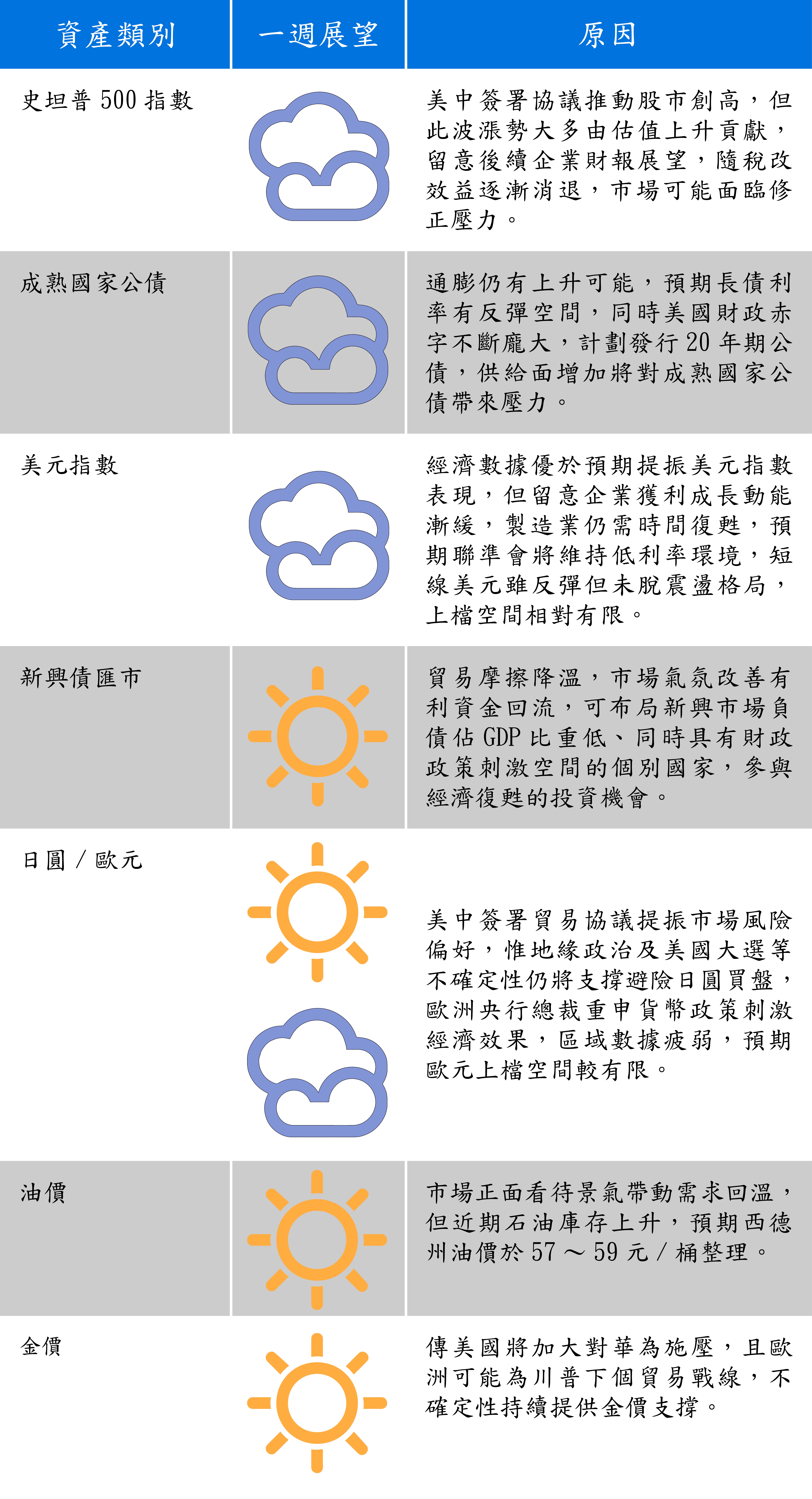 資料來源:富蘭克林證券投顧