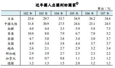 國人最愛造訪國家近年占比。（擷取自主計處報告）