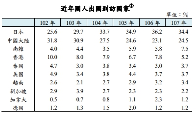 國人最愛造訪國家近年占比。（擷取自主計處報告）