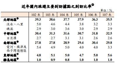 國內旅遊最受歡迎景點近年占比。（擷取自主計處報告）