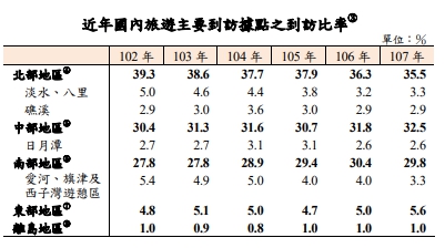 國內旅遊最受歡迎景點近年占比。（擷取自主計處報告）