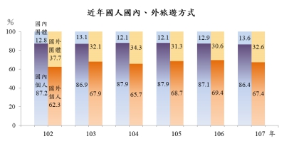國內外旅遊，個人旅遊和團體旅遊近年占比。（擷取自主計處報告）
