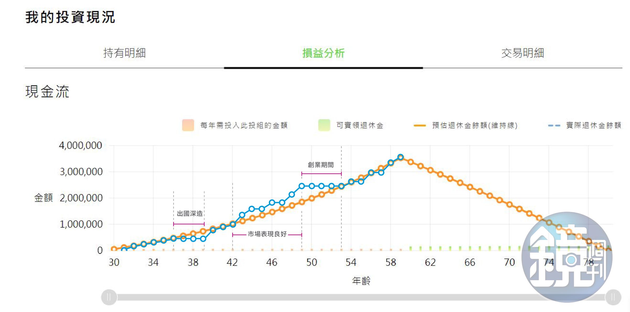 「樂活退休」是兆豐銀行機器人獨有的設計模組，民眾輸入需求後，即可獲得樂活退休現金流量表與線圖，對於退休的長期投資規劃一目了然。