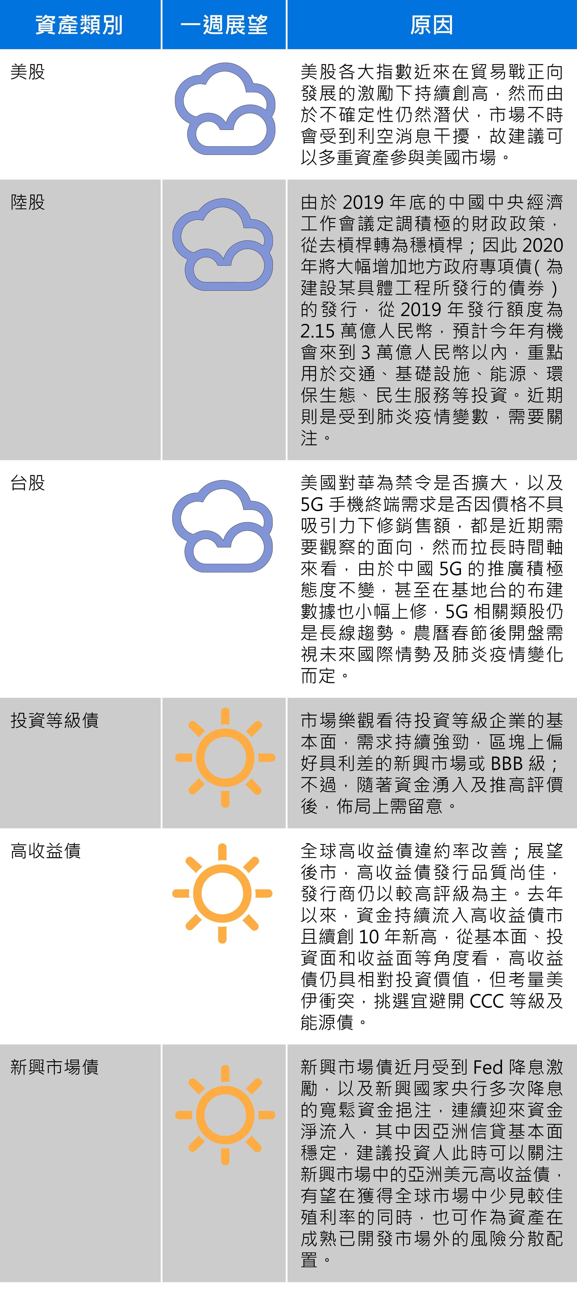 資料來源:安聯投信