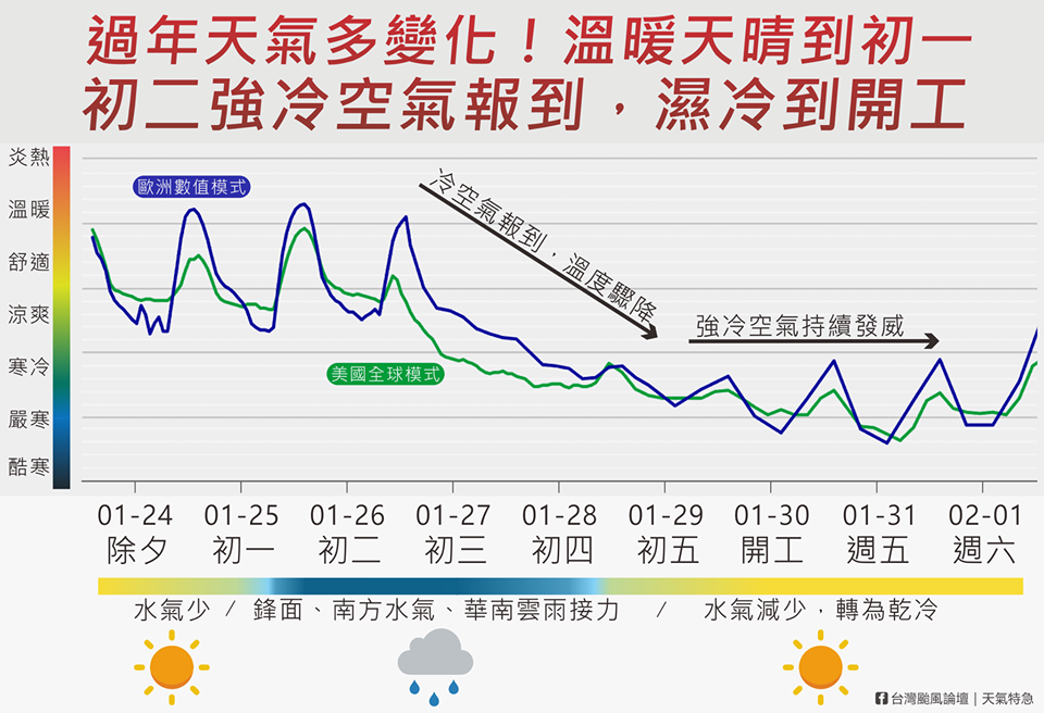 過年天氣變化圖。(翻攝自台灣颱風論壇|天氣特急臉書)