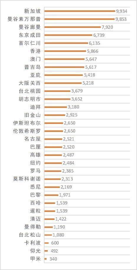 民航數據統計,武漢封城前最多人選擇到泰國旅遊。(翻攝自網路)