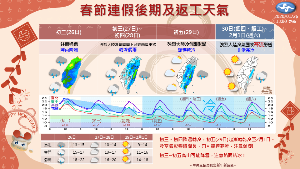 大年初四(28日)起各地天氣逐漸轉冷,西半部及宜蘭最低溫下探11度,花東低溫15、16度,加上華南雲水氣影響,上半天各地有短暫陣雨機會。(翻攝自氣象局臉書粉專)
