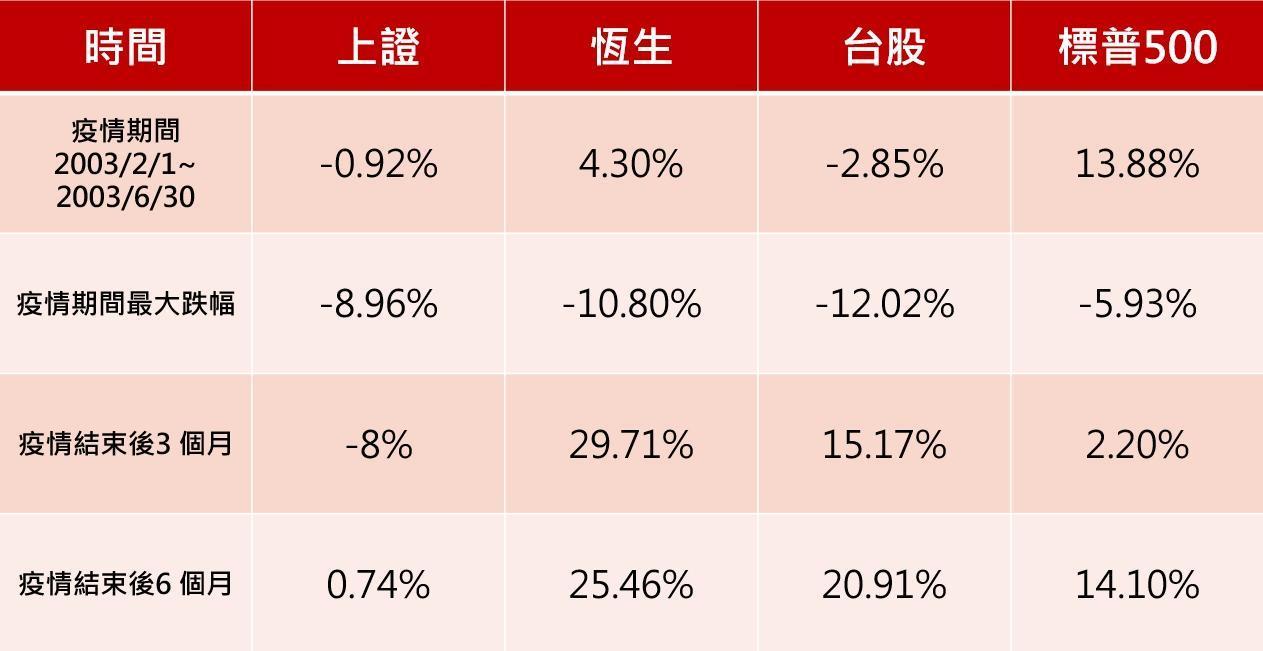 （資料來源：Bloomberg、第一金投信整理，資料時間為2003/2/1～2003/12/31，台股為台灣加權股價指數）