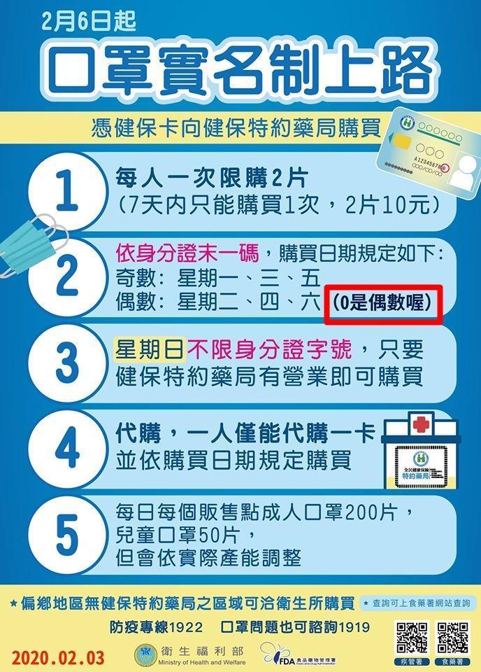 本週四(6日)起購買口罩將採實名制,民眾須持健保卡到全國6,505家健保特約藥局購買。(翻攝自衛福部臉書)