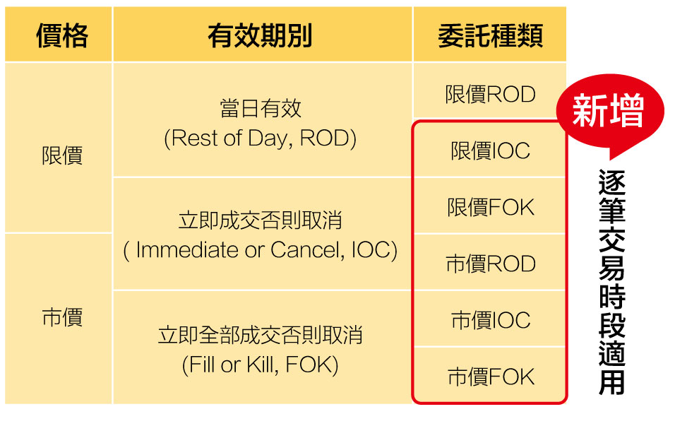 多元的買賣種類，讓投資人能根據情況靈活操作。