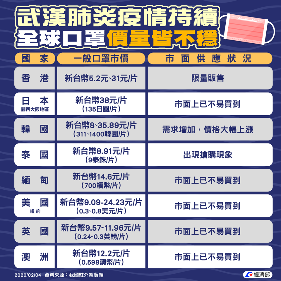 全球口罩價格與供應狀況。(翻攝自經濟部臉書)