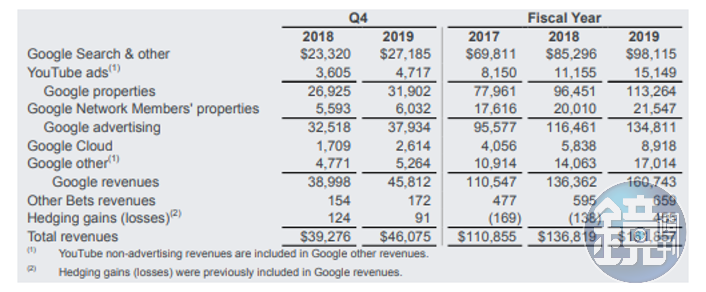 Alphabet 公開 2019 Q4 和年度財報。