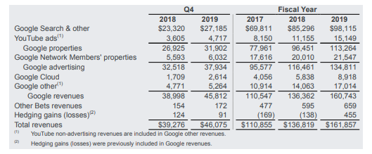 Alphabet 公開 2019 Q4 和年度財報。