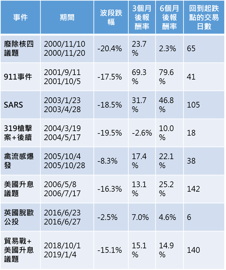 資料來源：彭博資訊、元大投信整理，2020/01/31。3個月、6個月後報酬率，採波段低點計算因部分事件的股市反應時間未有明確起訖時間，故以台灣加權股價指數波段走勢為期間參考依據。