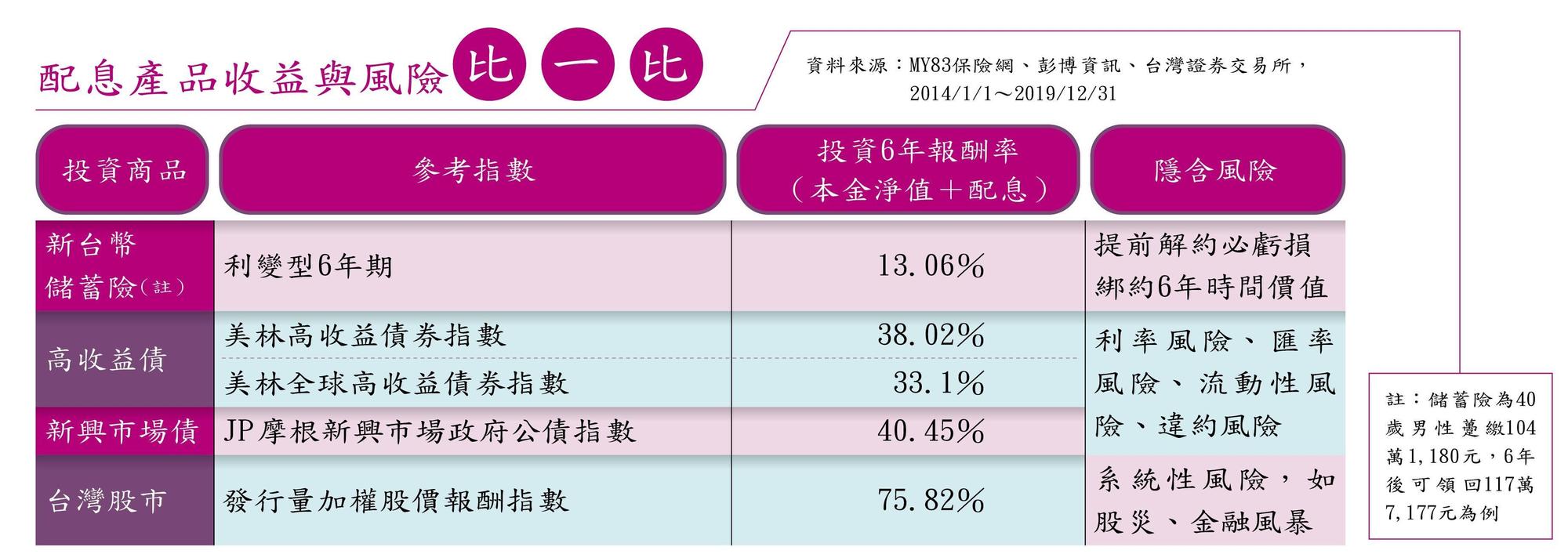 註:儲蓄險為40歲男性躉繳104萬1180元,6年後可領回117萬7177元為例 資料來源:MY83保險網、彭博資訊、台灣證券交易所,2014/1/1~2019/12/31