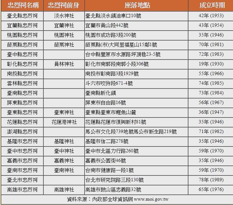 臺灣忠烈祠共有20座,隸屬國防部管轄的只有位於台北圓山的「國民革命忠烈祠」,其餘19所分別隸屬各地方政府。(翻攝台北市大直高中國中部天真少年隊網站)