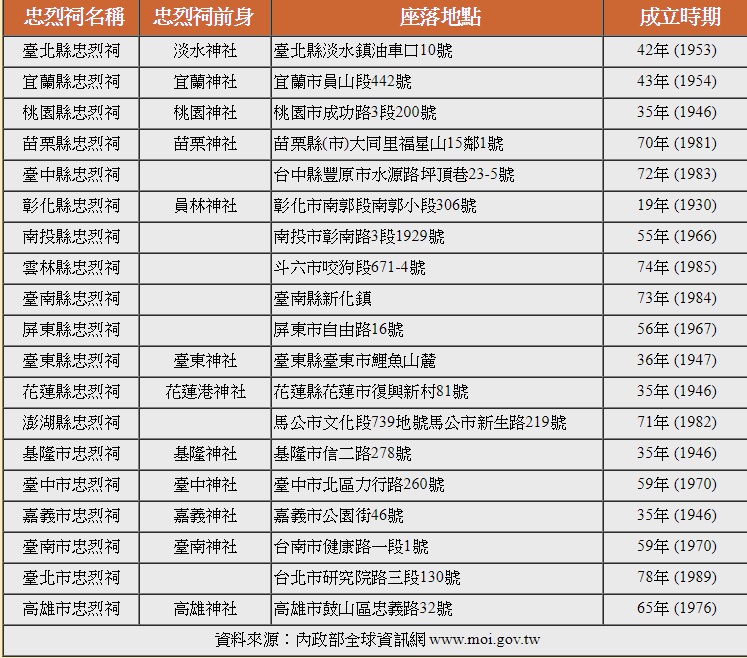 臺灣忠烈祠共有20座，隸屬國防部管轄的只有位於台北圓山的「國民革命忠烈祠」，其餘19所分別隸屬各地方政府。（翻攝台北市大直高中國中部天真少年隊網站）