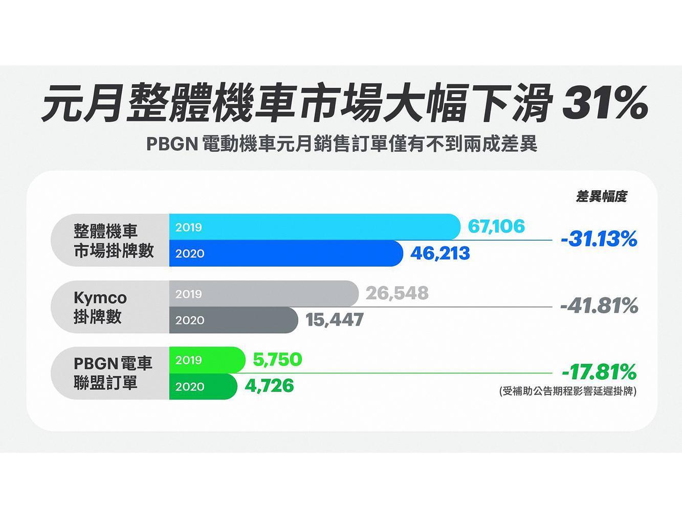 受到今年元旦起政府針對機車汰購換新補助政策影響，機車市場呈現觀望態勢，與去年市場同期相比，今年元月機車市場掛牌量縮減了 31.13%。