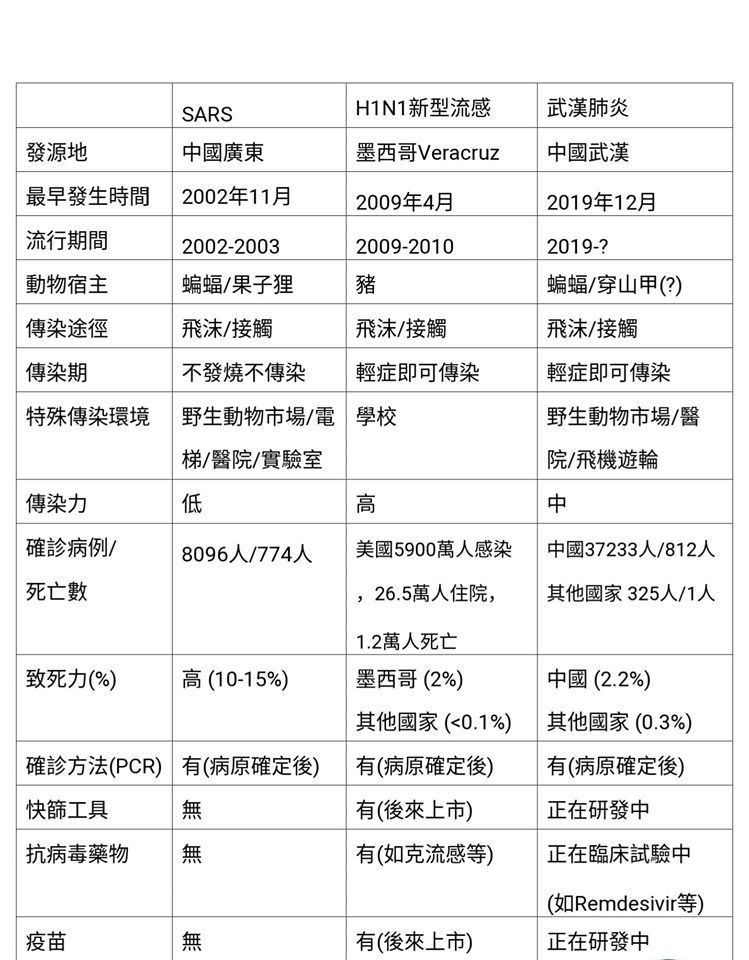 SARS、H1N1新型流感和武漢肺炎都是透過飛沫和碰觸到口鼻分泌物而傳播，但其他條件和對策大不同。（翻攝自陳建仁臉書） 