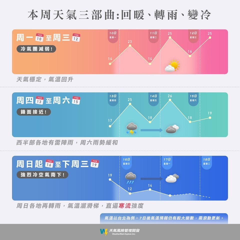 這波冷空氣可能影響到下週三,強度不排除達到寒流。(翻攝自天氣風險粉絲團)