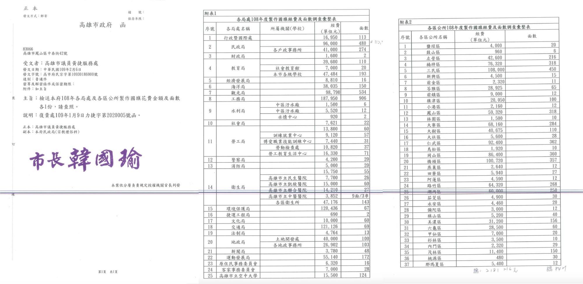 高雄市府去年度為一次性活動花218萬1,216元購買8,421國旗。（翻攝自黃捷臉書）