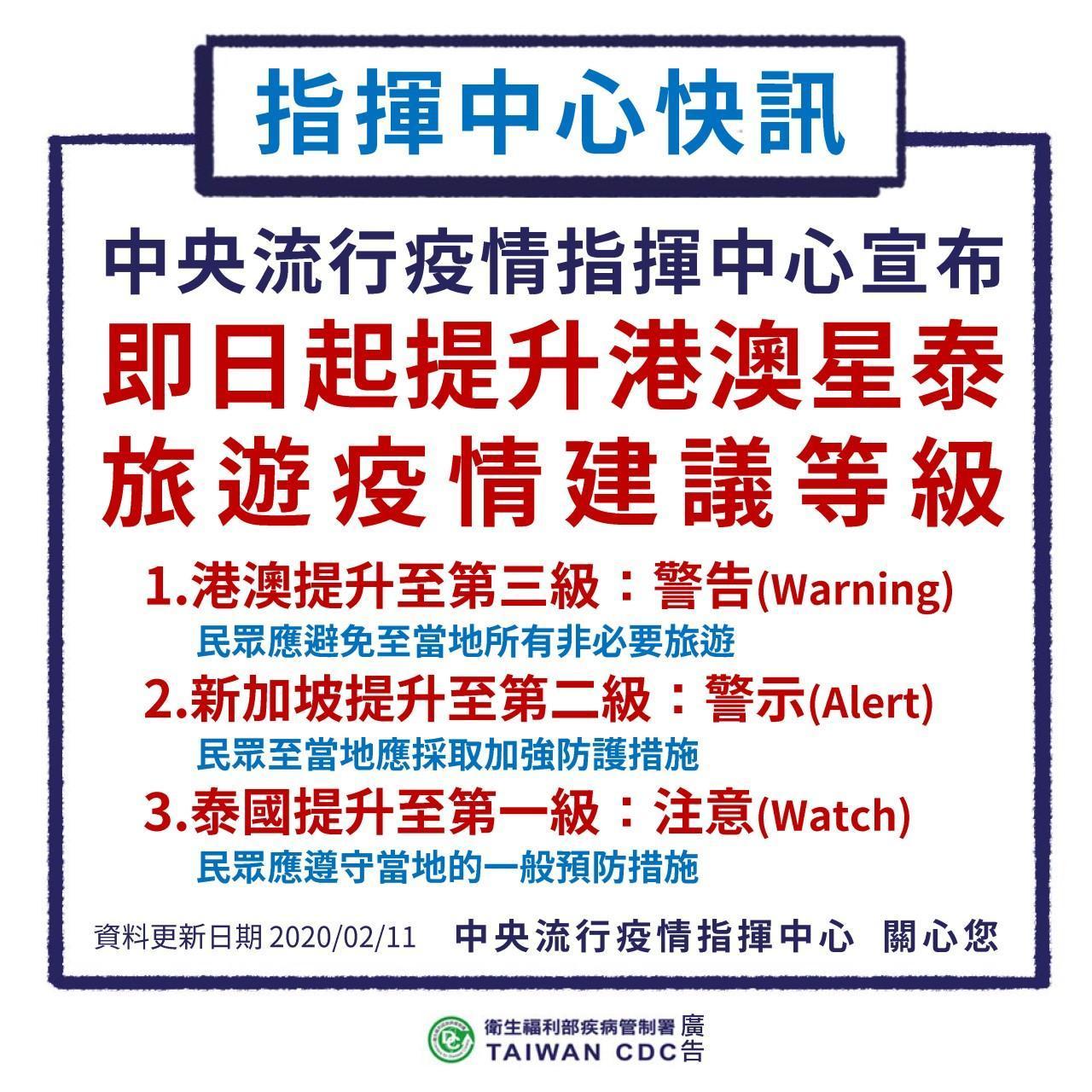 指揮中心宣布,即日起提升港澳星泰旅遊警示。(疾管署提供)