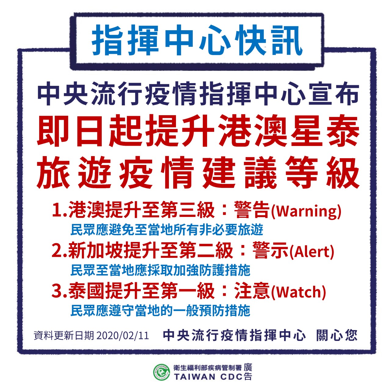 指揮中心宣布,即日起提升港澳星泰旅遊警示。(疾管署提供)