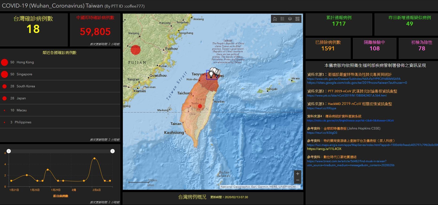 逢甲大學研發出「台灣版本疫情地圖」,根據衛福部疾管署發布的疫情資訊透過地圖呈現,另外還放上口罩庫存查詢工具,方便民眾使用。(翻攝自網路)