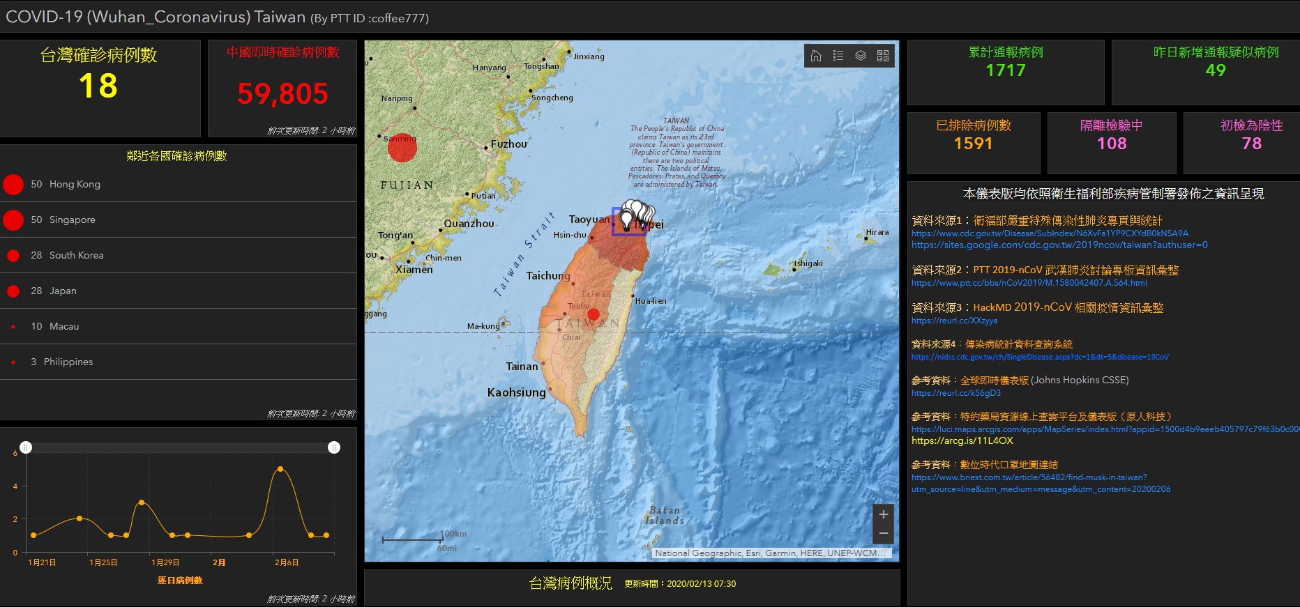 逢甲大學研發出「台灣版本疫情地圖」，根據衛福部疾管署發布的疫情資訊透過地圖呈現，另外還放上口罩庫存查詢工具，方便民眾使用。（翻攝自網路）