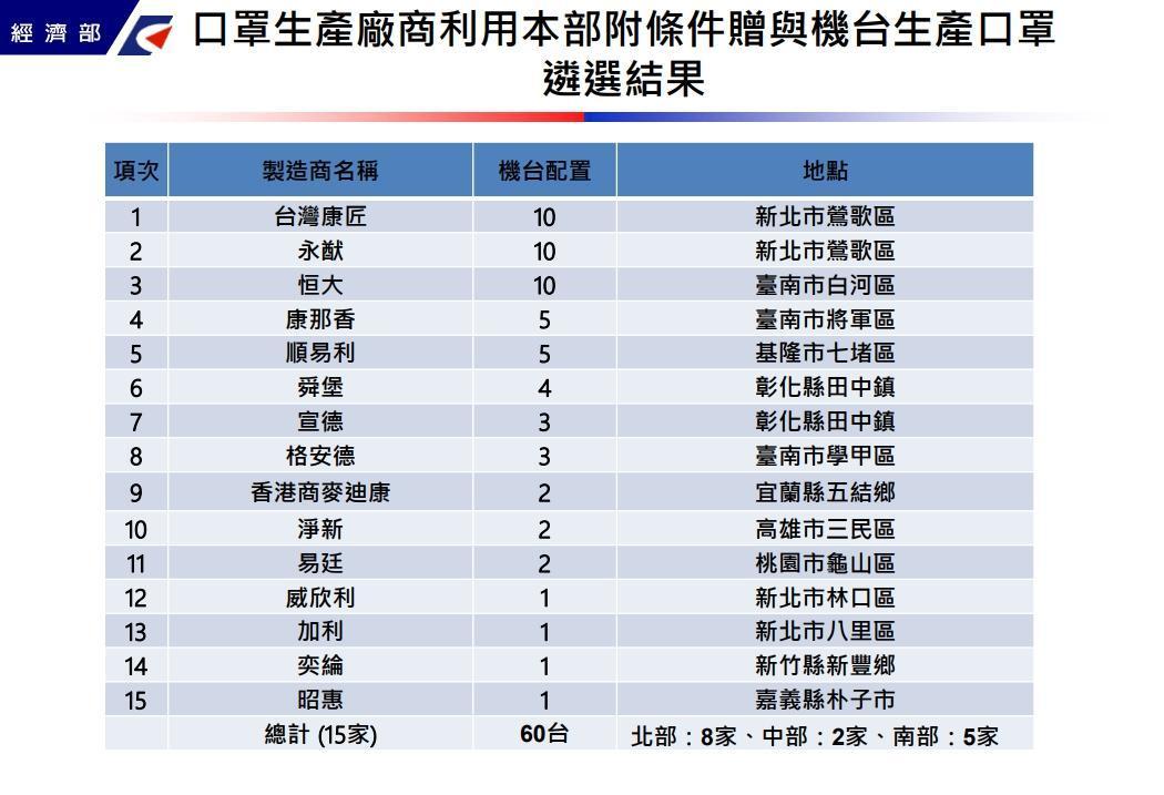 經濟部公布分到口罩加開產線的15家廠商。(翻攝自經濟部工業局新聞稿)