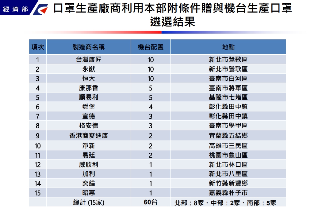 經濟部公布分到口罩加開產線的15家廠商。(翻攝自經濟部工業局新聞稿)