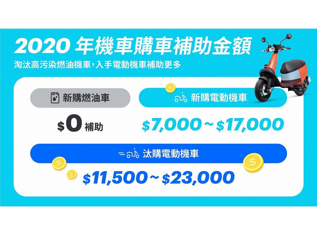 新購電動摩拖車的補助仍比燃油車輛高上不少。