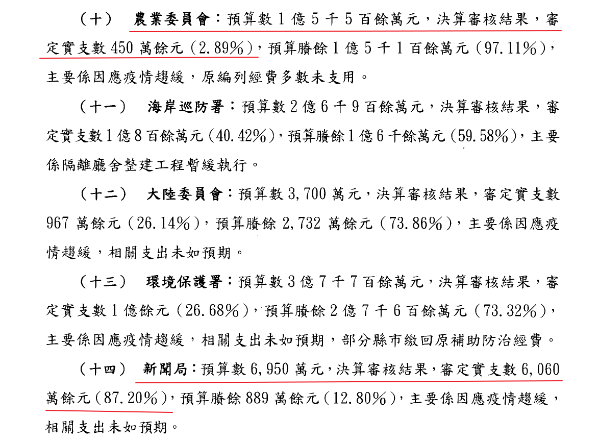 根據審計部決算報告顯示，2003年至2004年間執行的500億元SARS特別預算，執行率最低的是農委會，最高的則是新聞局。（翻攝審計部決算報告）
