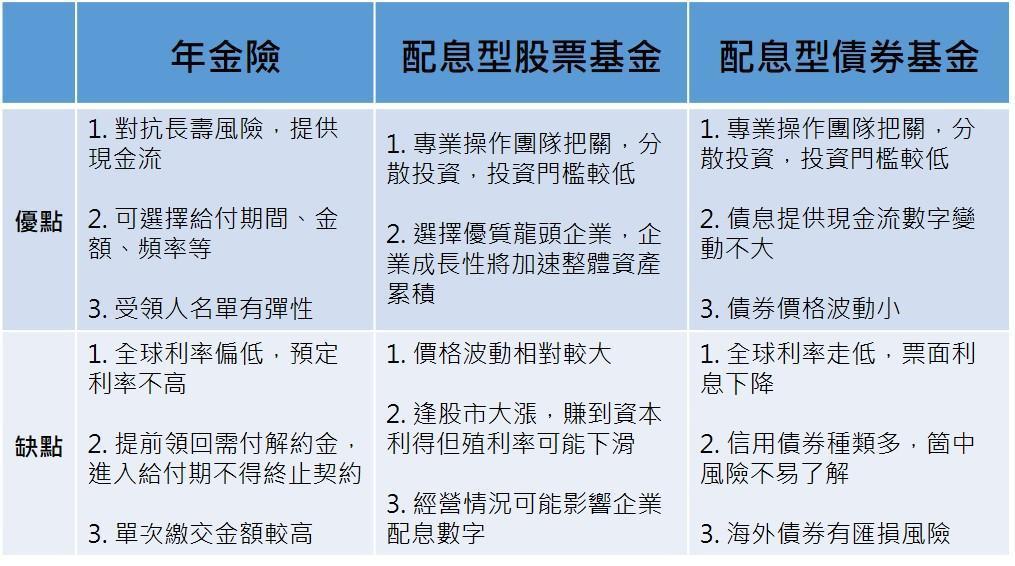 資料整理：元大投信，2020/2。