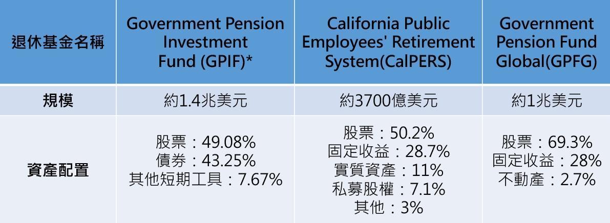資料來源：GPIF官網、CalPERS官網、GPFG官網，資料日期：2019/6，元大投信整理，2020/2（* GPIF配置準則為國內債券35%(正負10%)；國內股票25%(正負9%)；國外債券15%(正負4%)；國外股票25%(正負8%)）。