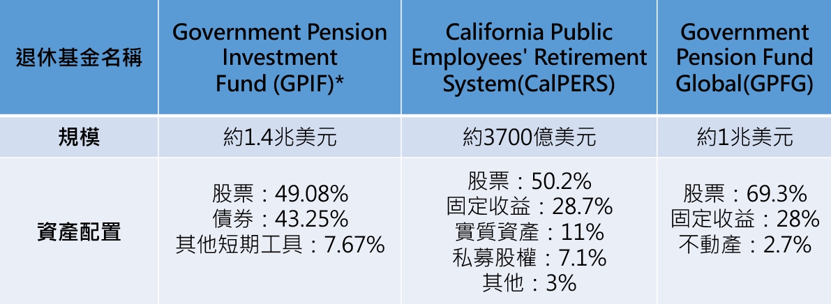 資料來源：GPIF官網、CalPERS官網、GPFG官網，資料日期：2019/6，元大投信整理，2020/2（* GPIF配置準則為國內債券35%(正負10%)；國內股票25%(正負9%)；國外債券15%(正負4%)；國外股票25%(正負8%)）。