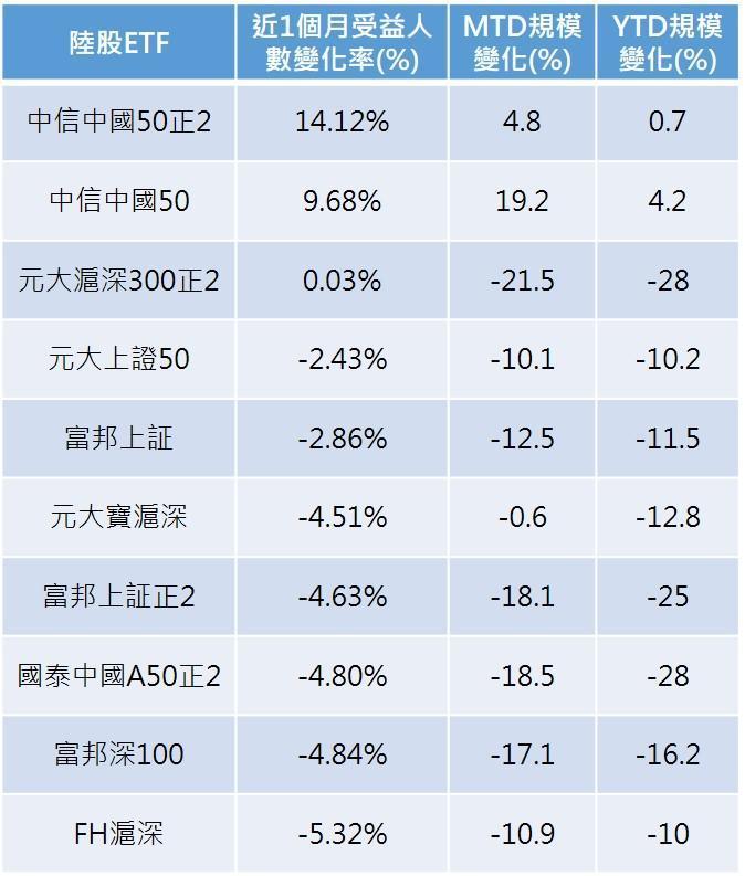 資料來源:CMONEY,2020年2月16日、投信投顧公會,2020年1月31日。