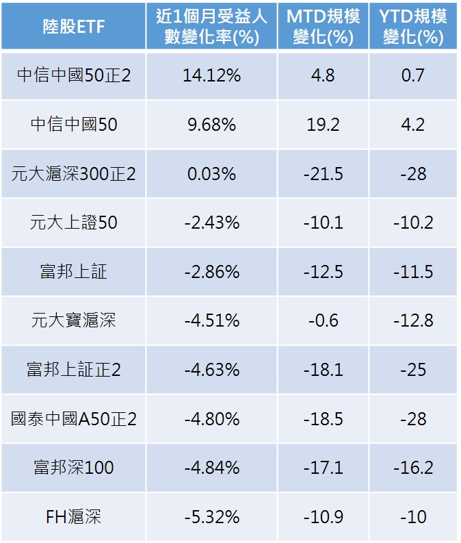 資料來源：CMONEY，2020年2月16日、投信投顧公會，2020年1月31日。