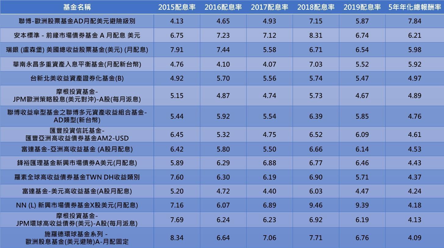 （資料來源：MORNINGSTAR）（資料時間：2015/1/1至2019/12/31 註：基金篩選條件為：1.台灣核備銷售配息型基金，月配型級別；2.過去5年(2015 - 2019)年化配息率≧4%；3.5年年化總報酬率≧4%。）