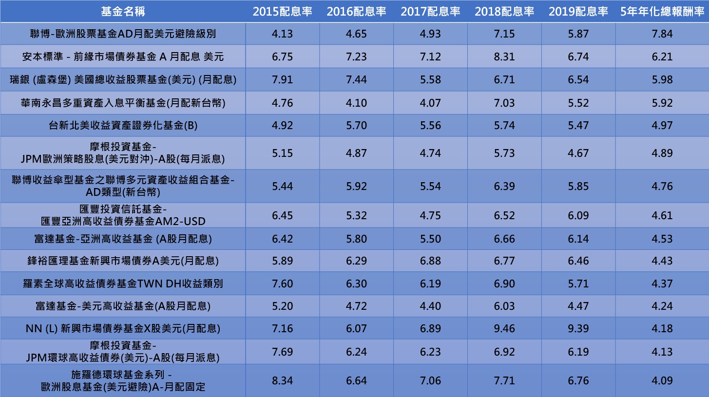 （資料來源：MORNINGSTAR）（資料時間：2015/1/1至2019/12/31 註：基金篩選條件為：1.台灣核備銷售配息型基金，月配型級別；2.過去5年(2015 - 2019)年化配息率≧4%；3.5年年化總報酬率≧4%。）