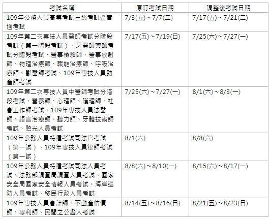 考選部因應疫情調整109年7至8月舉行之6項國家考試日期。(翻攝自考選部網站)