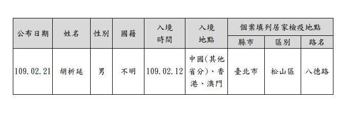 失聯個案為12日入境的男子胡析延，留下的電話、地址及護照號碼都是假的。（翻攝自民政局新聞稿）