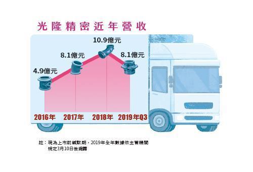 註：現為上市前緘默期，2019年全年數據依主管機關規定3月10日後揭露