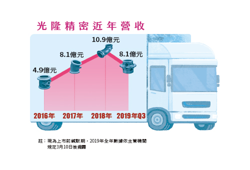 註：現為上市前緘默期，2019年全年數據依主管機關規定3月10日後揭露