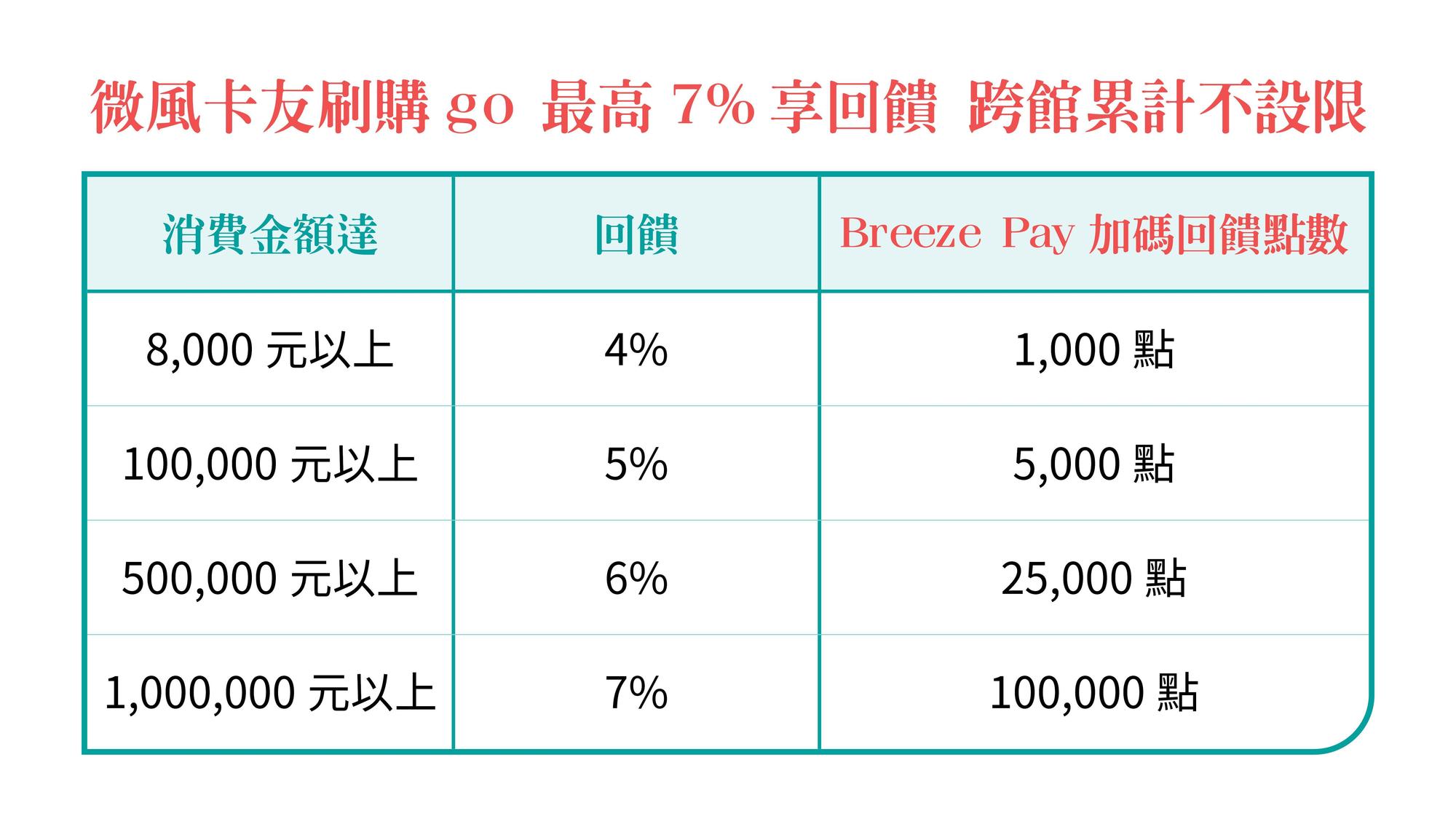 微風卡友刷購go 最高可以享7%享回饋，單卡回饋最高上限為14萬元酬賓券，綁定Breeze Pay還可加碼回饋微風點數。