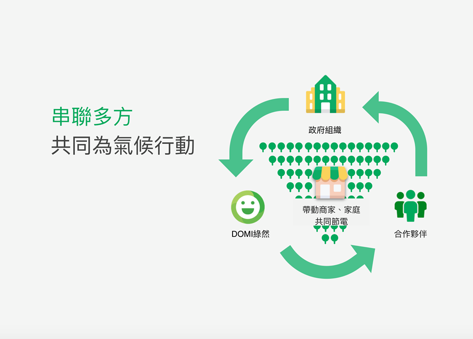 DOMI目前正力推全台好森林運動,串聯全台商家,一起為環境盡一份力。